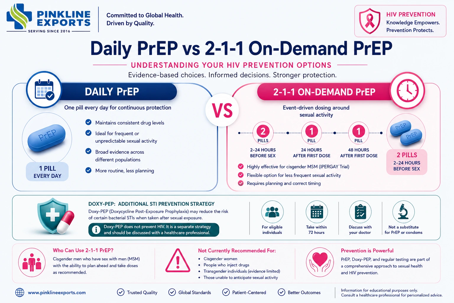 Daily PrEP vs On-Demand PrEP & Doxy-PEP – HIV Prevention Comparison Guide