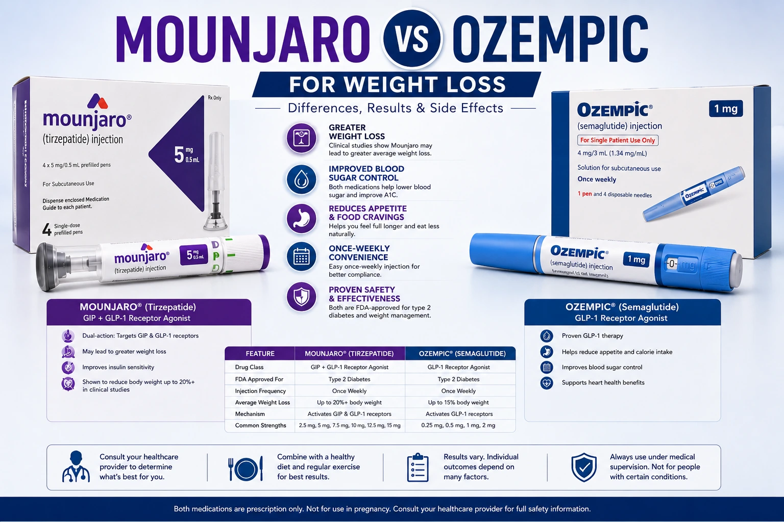 Mounjaro vs Ozempic for weight loss comparison showing Tirzepatide vs Semaglutide differences
