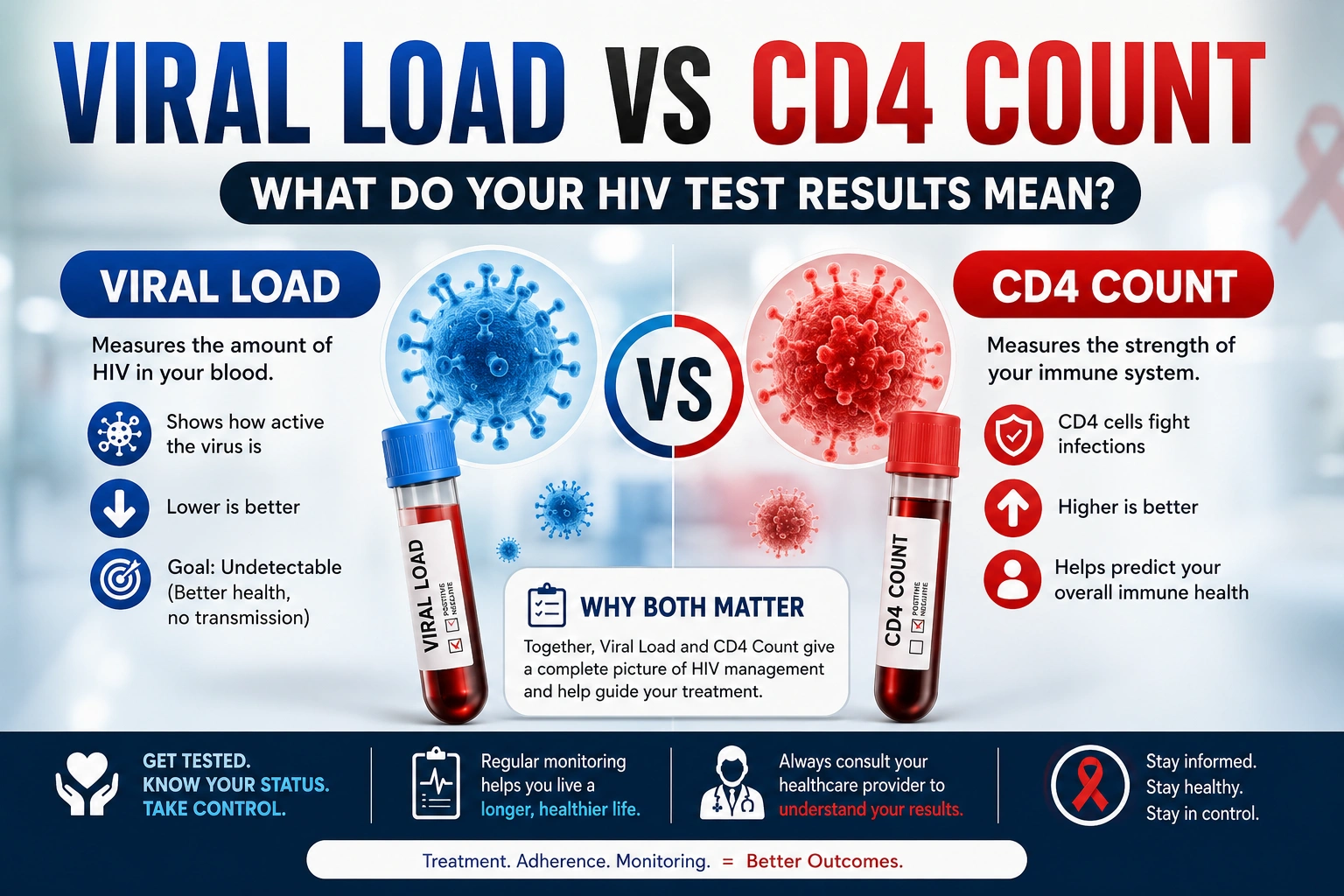 HIV test
