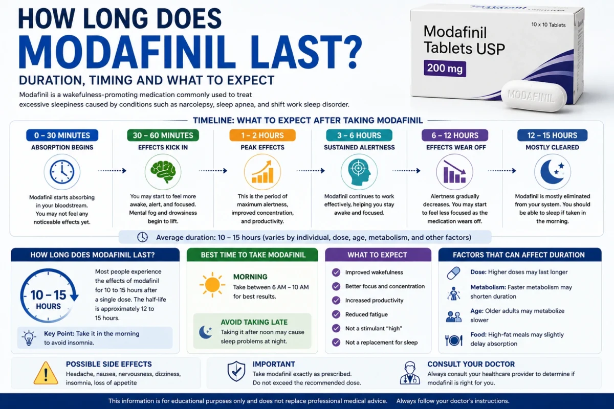 How Long Does Modafinil Last