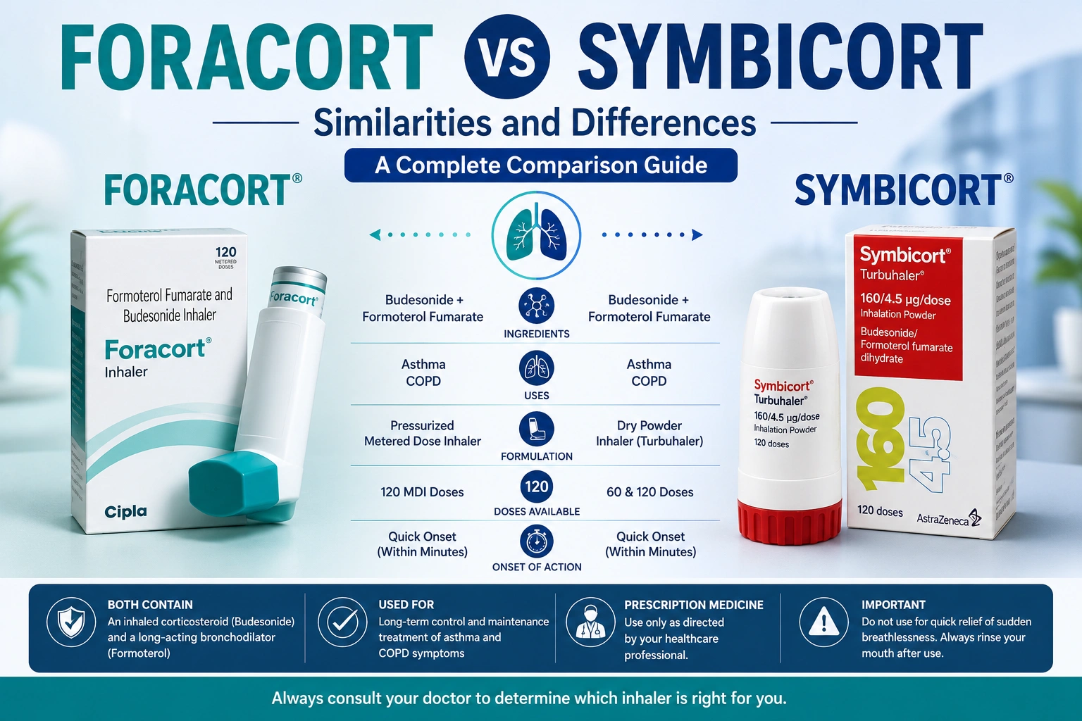 Foracort vs Symbicort