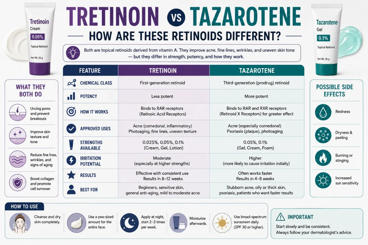 Tretinoin vs Tazarotene