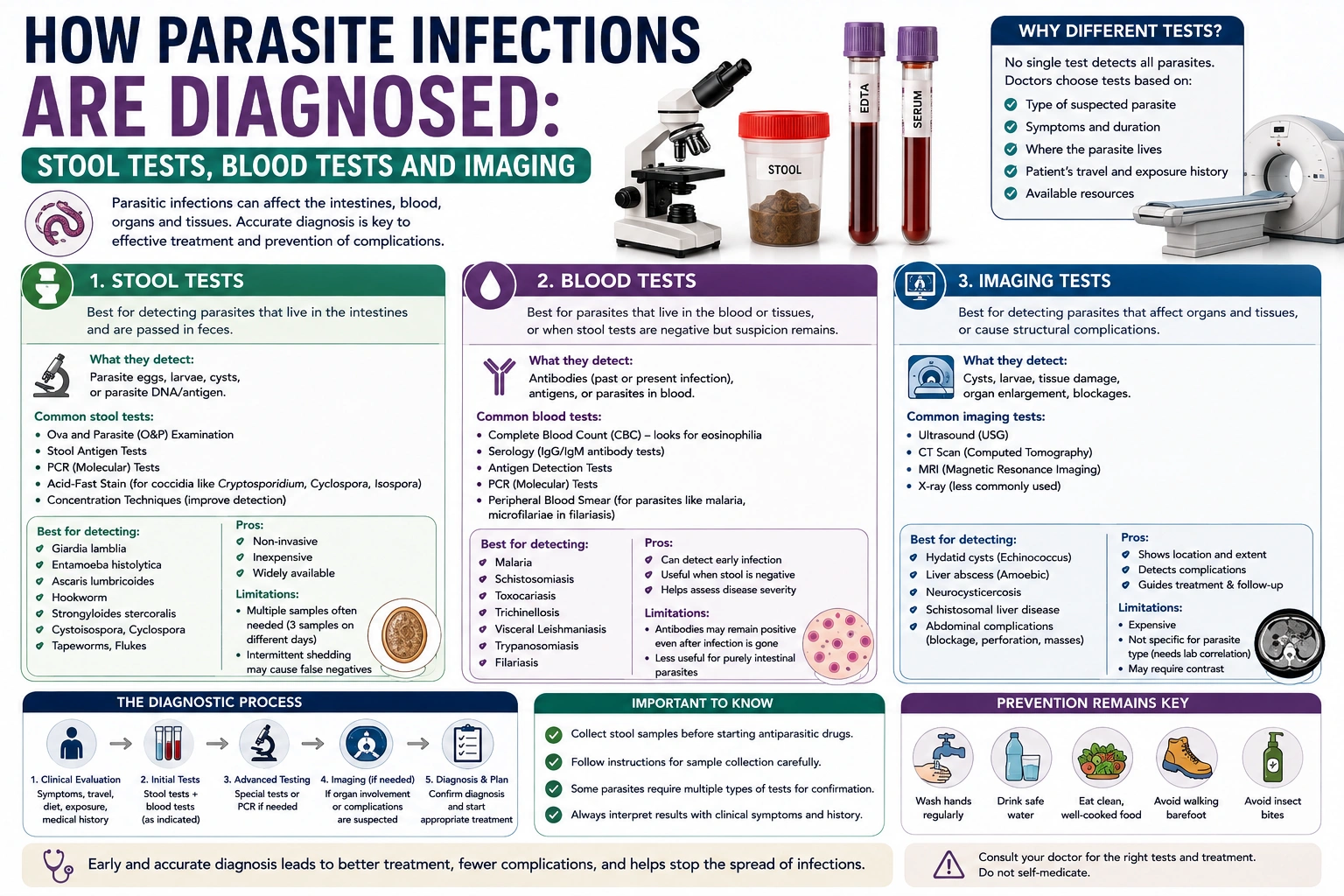 Parasite Infections